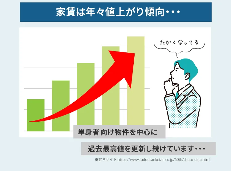 家賃は年々値上がり傾向…