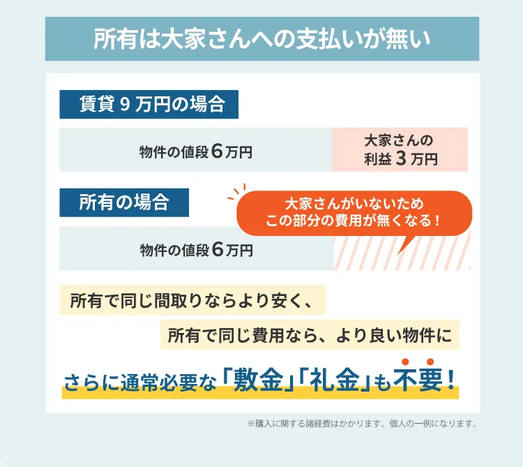 所有は大家さんへの支払いが無い