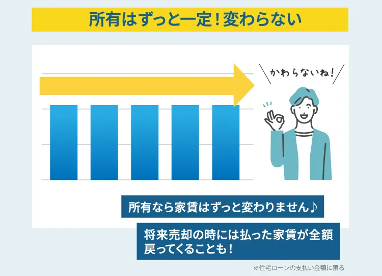 所有はずっと一定！変わらない